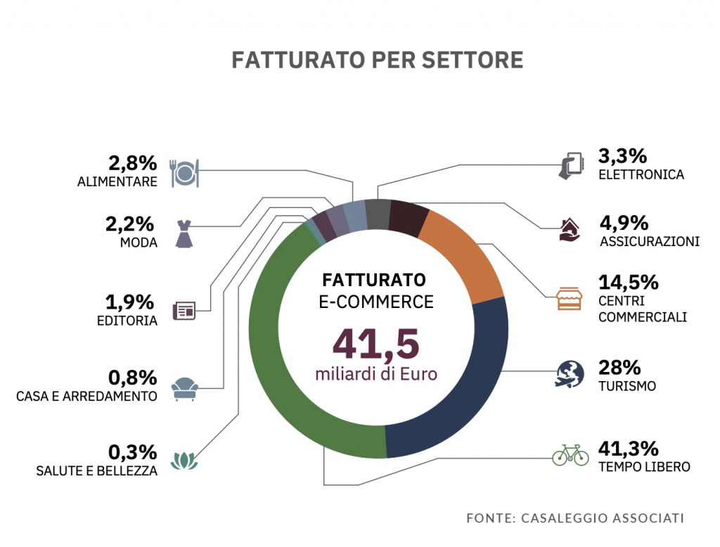 Fatturato eCommerce per settore in Italia nel 2019